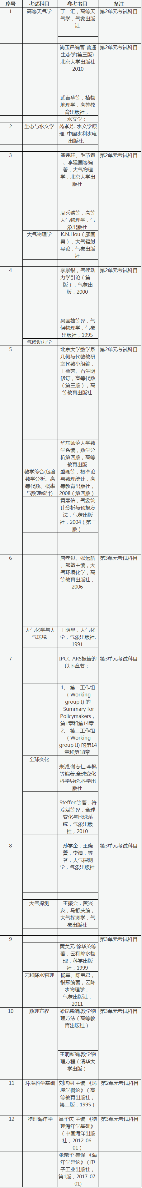 中科院大气物理研究所博士研究生入学考试科目及参考书目