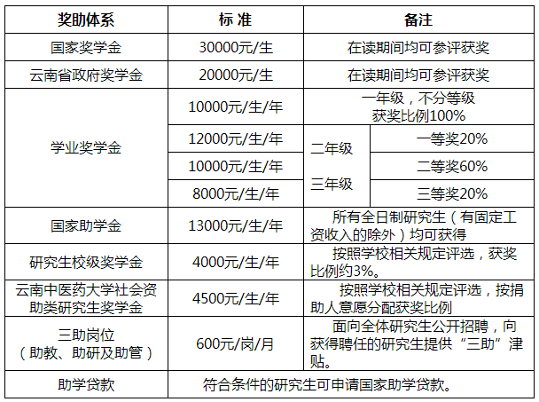 2022年云南中医药大学全日制博士研究生奖助贷政策