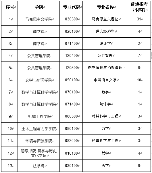 湘潭大学关于开放2022年普通招考博士研究生报名系统的通知