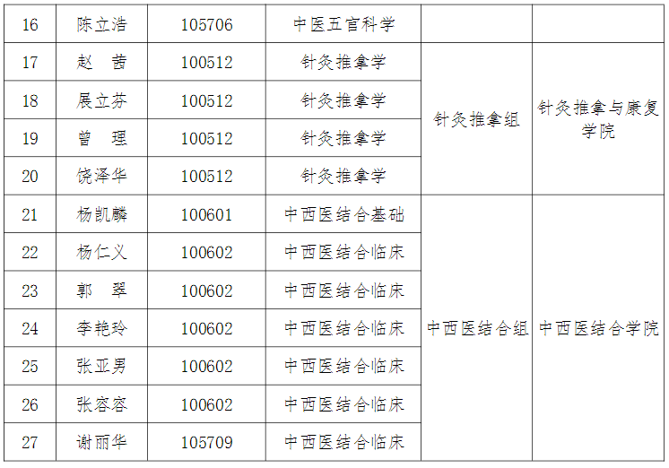 湖南中医药大学2022年“申请—考核”制博士复试考核及录取工作方案