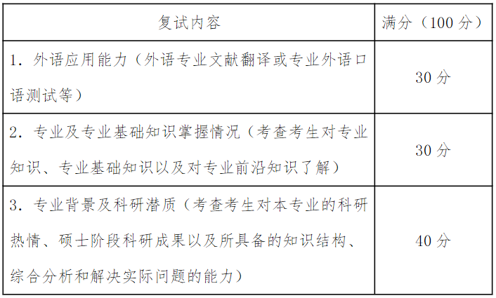 湖南中医药大学2022年“申请—考核”制博士复试考核及录取工作方案