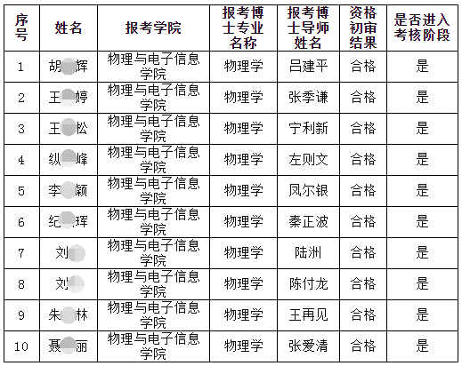 安徽师范大学物电学院2022年博士研究生申请审核制资格审查结果