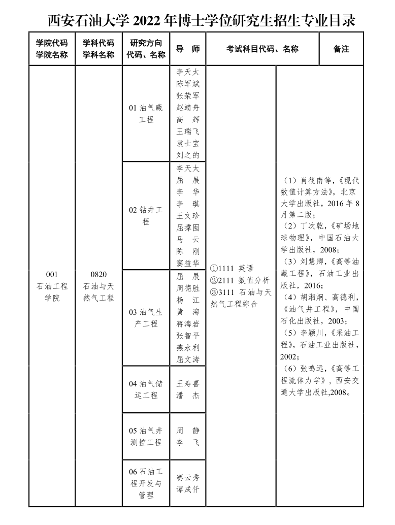 西安石油大学2022年博士研究生招生专业目录