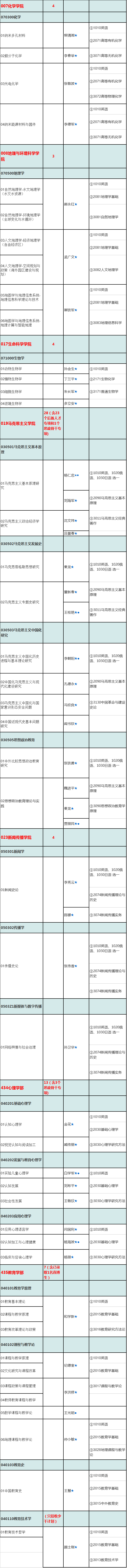 天津师范大学2022年博士研究生招生专业目录