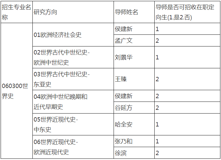 天津师范大学2022年世界史博士学位研究生“申请-考核”制招生简章