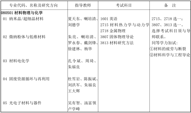 兰州理工大学2022年博士研究生招生专业目录