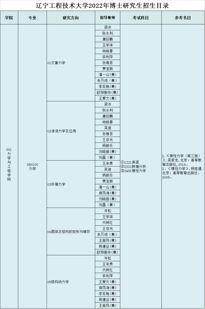 辽宁工程技术大学2022年博士研究生招生专业目录及参考书目