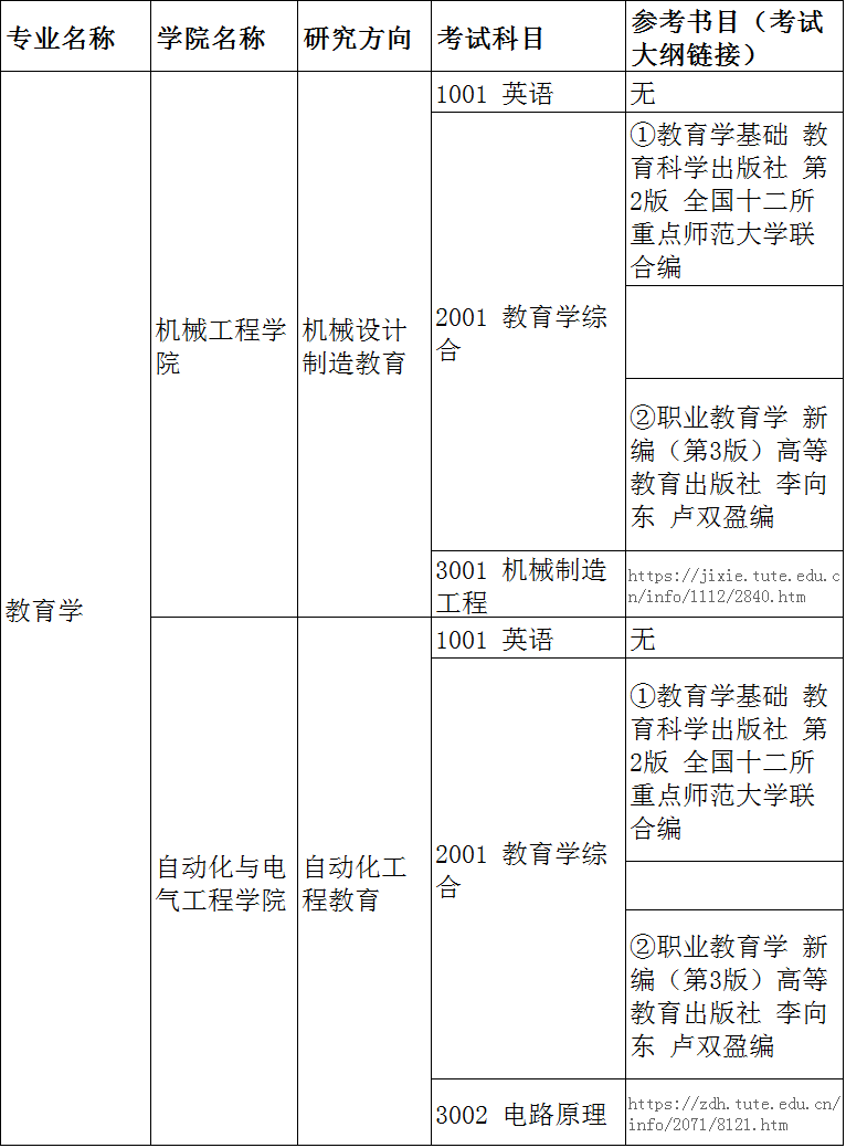 天津职业技术师范大学2022年博士研究生招生专业目录