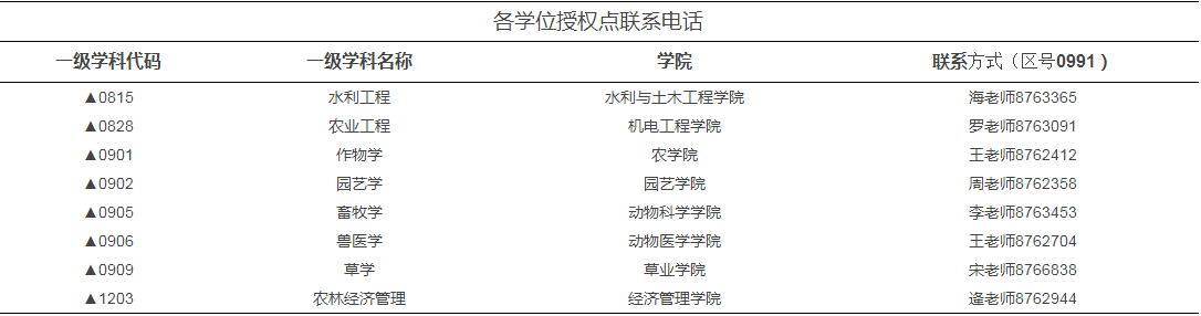 新疆农业大学2022年博士研究生招生简章