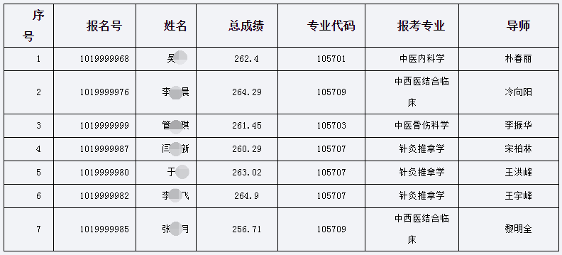 长春中医药大学中医学学科2022年招收申请-审核制博士研究生拟录取公示