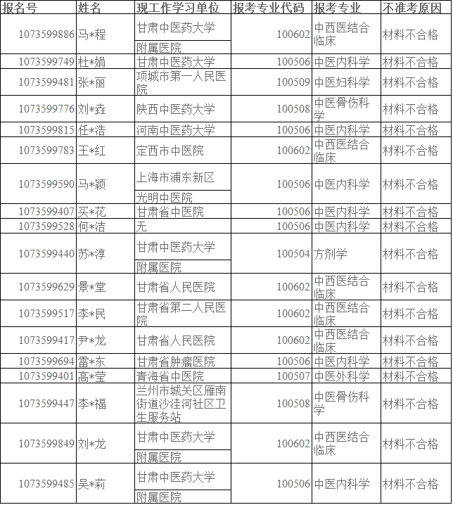 甘肃中医药大学2022年博士研究生招生考试不准考名单公示