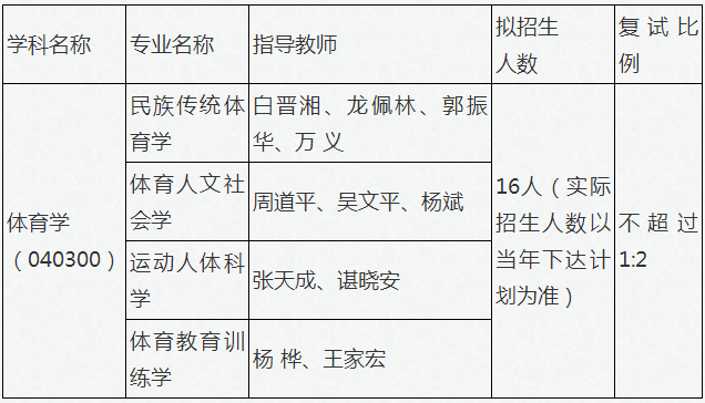 吉首大学2022年体育学博士研究生招生目录