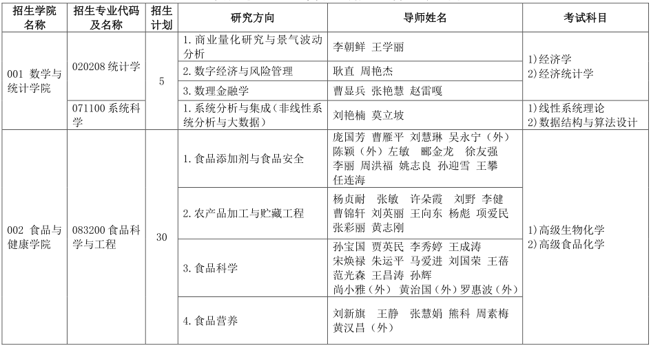 北京工商大学2022年博士研究生招生专业目录