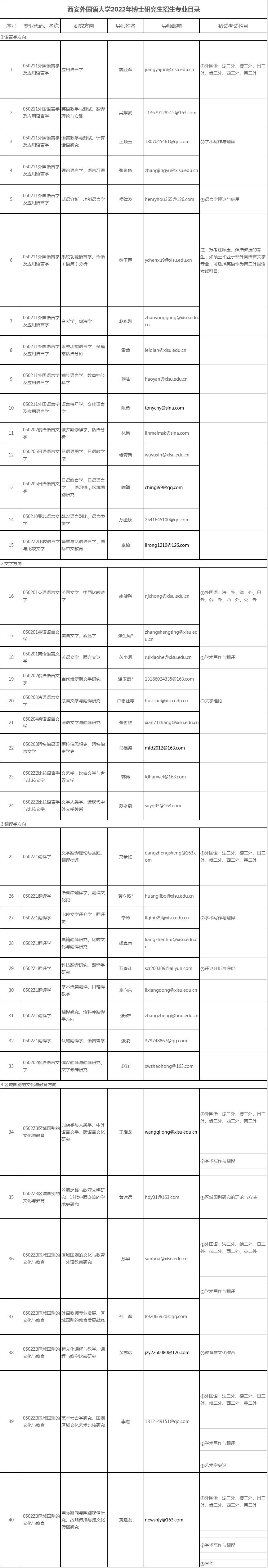 西安外国语大学2022年博士研究生招生专业目录