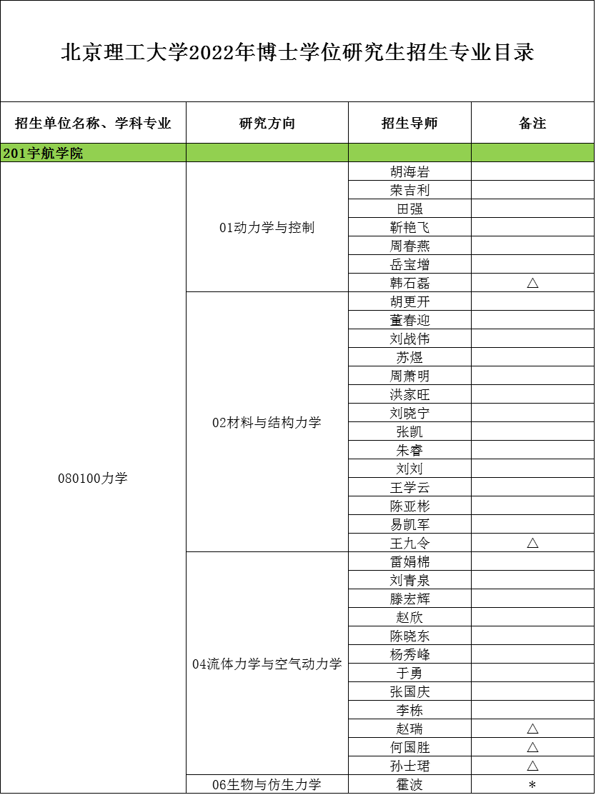 北京理工大学2022年博士研究生招生专业目录