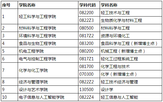 陕西科技大学2022年博士研究生招生预告