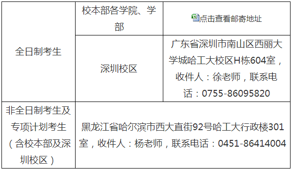 哈尔滨工业大学关于2022年博士生招生第二次申请考核工作的通知