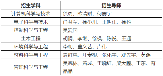 哈尔滨工业大学（深圳）2022年博士生招生第二次申请考核招生学科及招生导师的通知