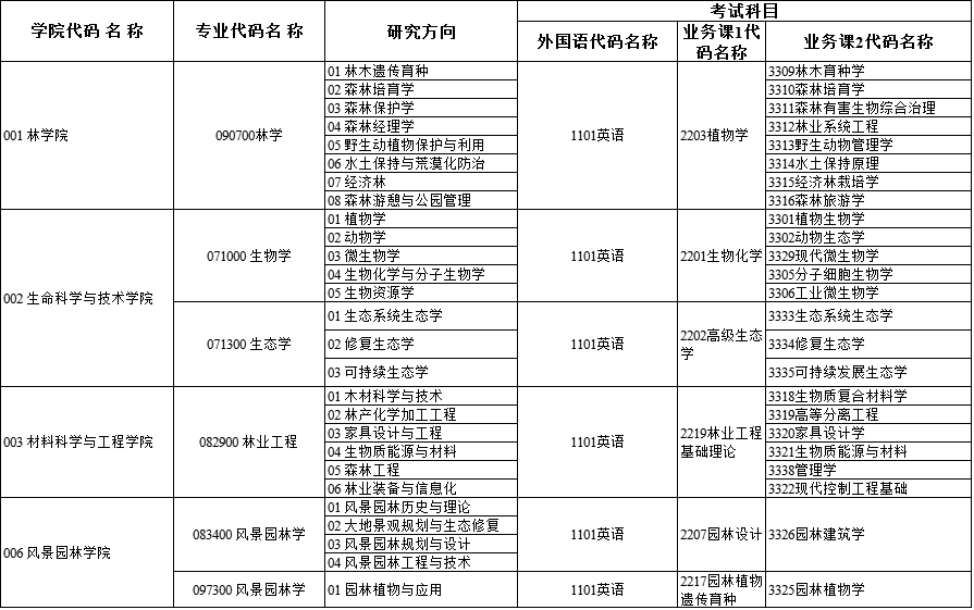 中南林业科技大学2022年博士研究生招生专业目录