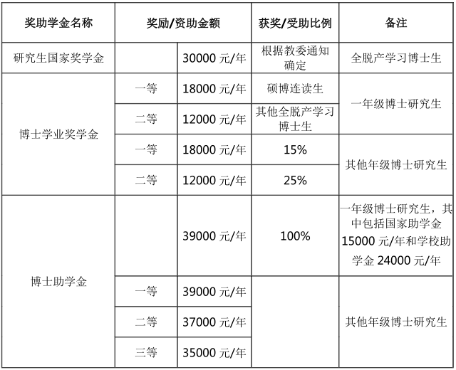 天津工业大学2022年博士研究生招生简章