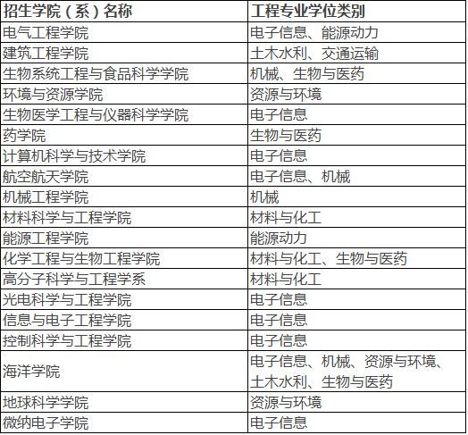 浙江大学2022年非全日制定向工程博士研究生招生简章