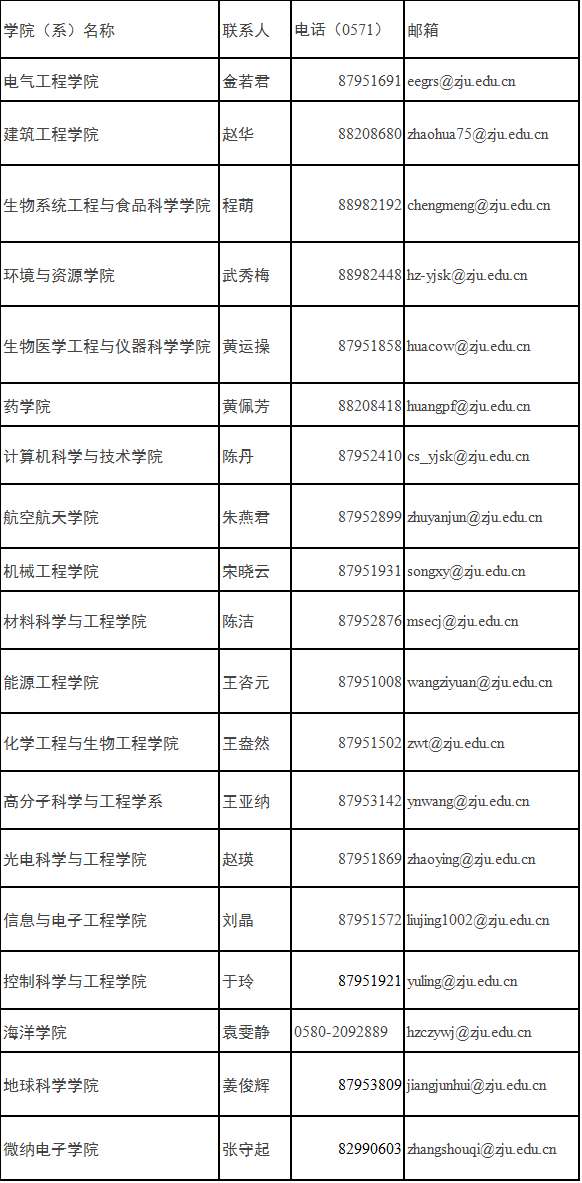 浙江大学2022年非全日制定向工程博士研究生招生简章