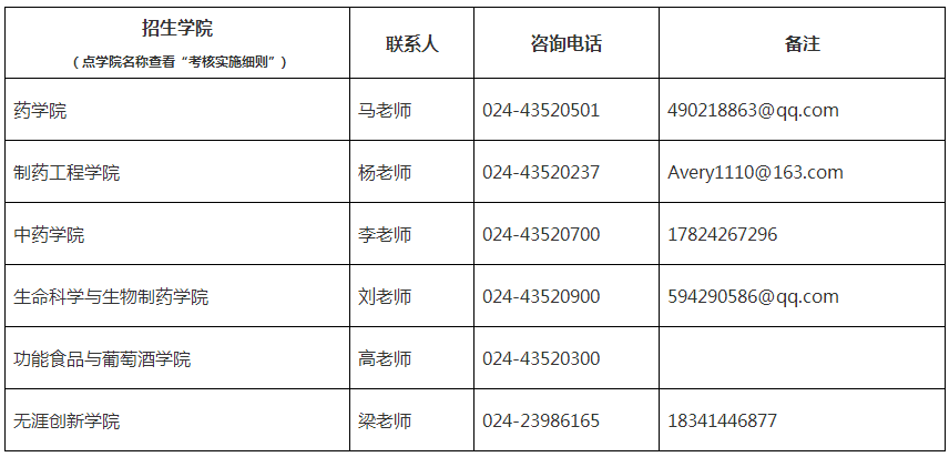 沈阳药科大学2022年博士招生硕博连读和申请考核制考核实施细则及拟招生计划