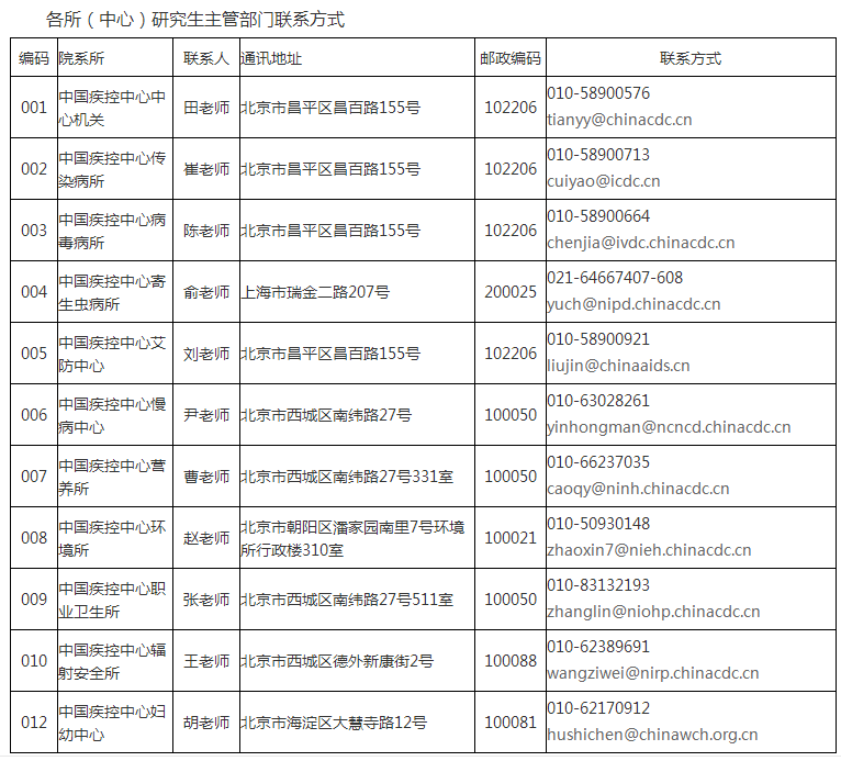 中国疾病预防控制中心2022年博士生招生申请考核复试办法