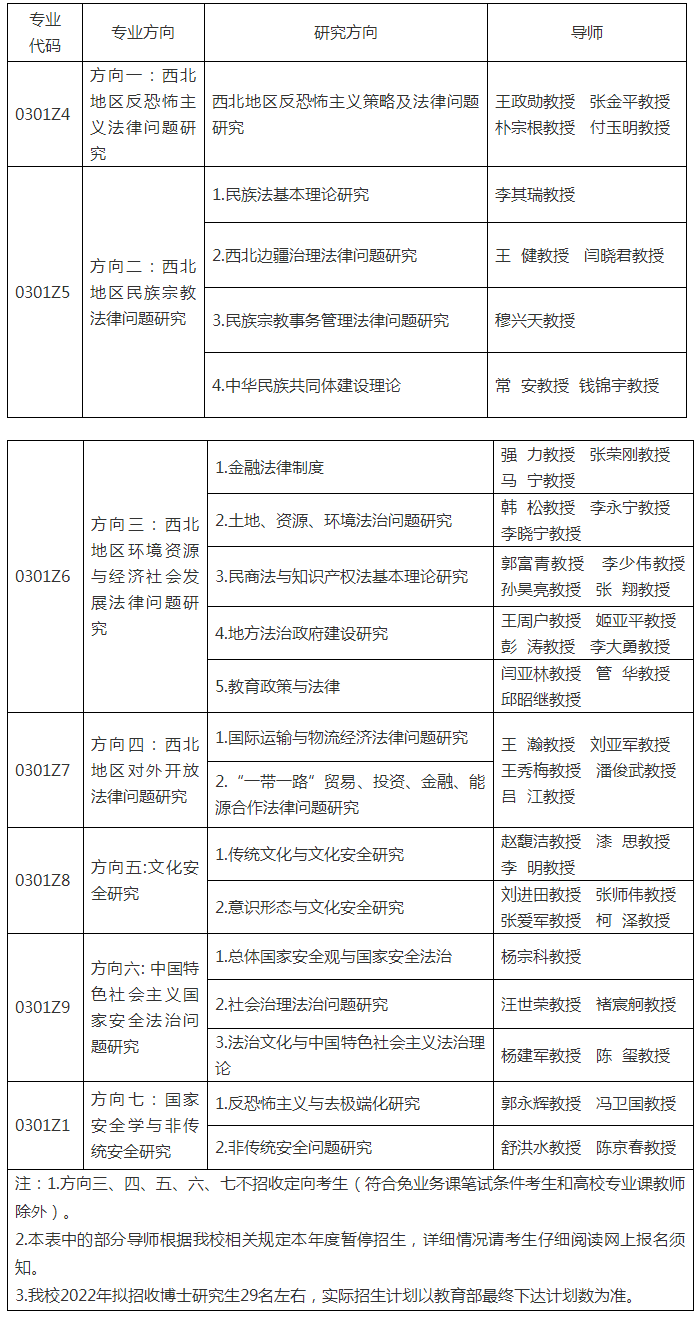 西北政法大学2022年博士研究生招生简章