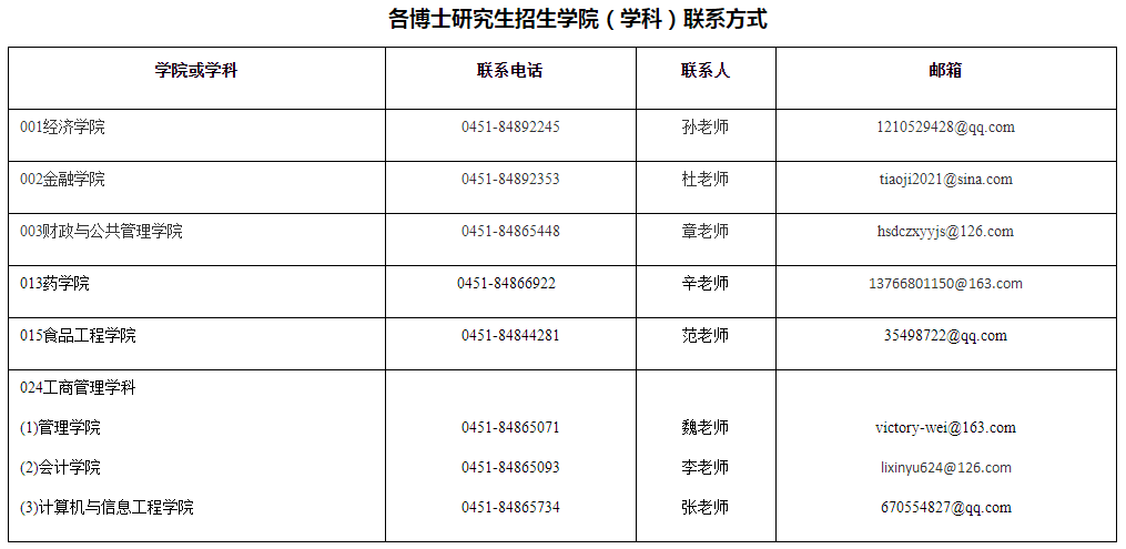 哈尔滨商业大学2022年公开招考博士研究生报名资格审查工作安排