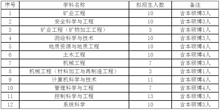 山东科技大学2022年博士研究生招生简章