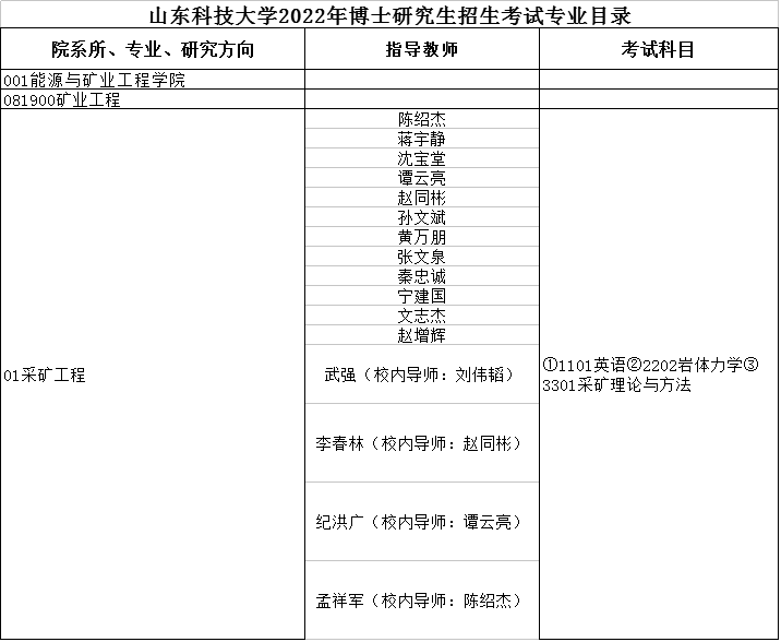 山东科技大学2022年博士研究生招生专业目录