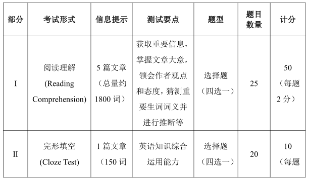 中国石油大学(华东)2022年博士全校英语统一笔试考试大纲