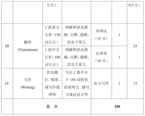 中国石油大学(华东)2022年博士全校英语统一笔试考试大纲