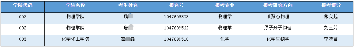 河南师范大学2022年博士学位研究生招生申请考核制进入综合考核的考生名单