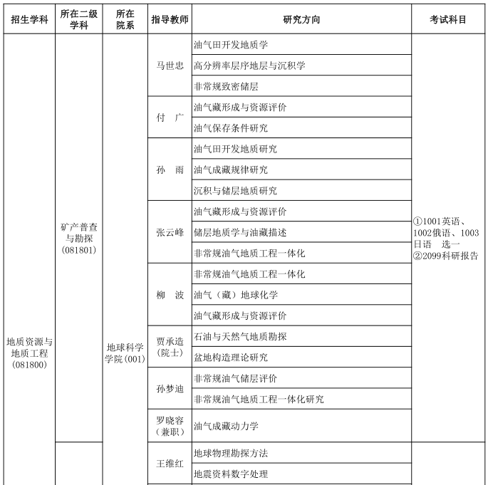 东北石油大学2022年博士研究生招生专业目录