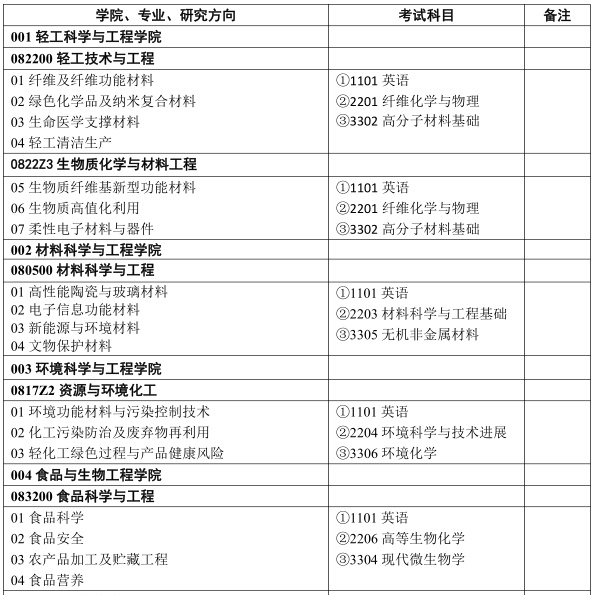 陕西科技大学2022年博士研究生招生专业目录