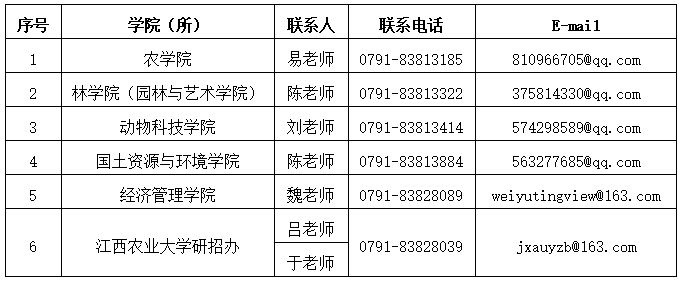 江西农业大学各招生单位研究生招生负责老师联系方式