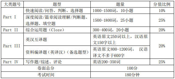 南京邮电大学2022年博士研究生招生考试英语考试大纲