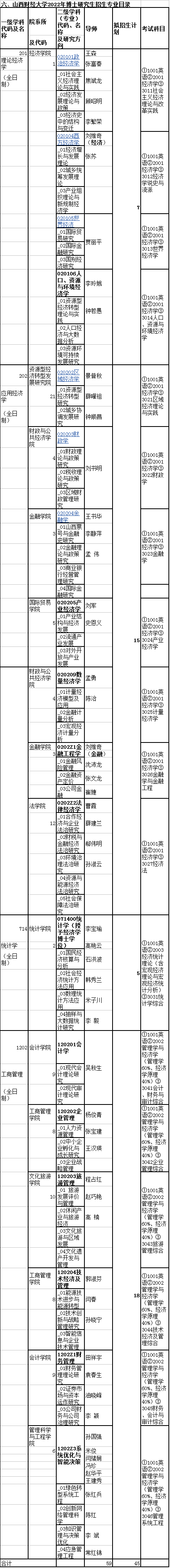 山西财经大学2022年博士研究生招生专业目录