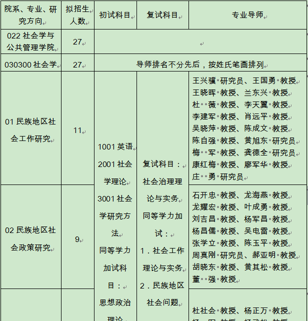 贵州民族大学2022年博士研究生招生专业目录