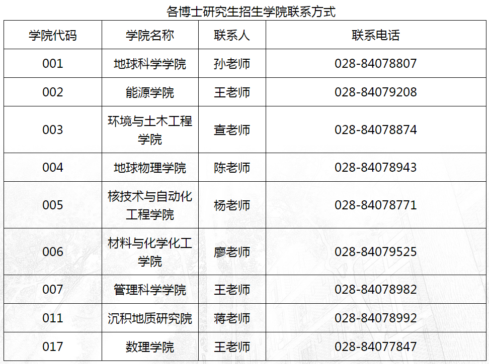 成都理工大学关于反馈2022年博士研究生招生考试报名材料审核结果的通知