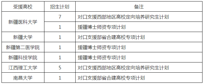 中南大学2022年招收对口支援高校定向培养博士研究生的通知