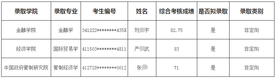 浙江财经大学2022年申请审核制博士研究生拟录取名单公示