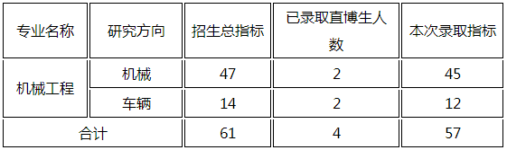 重庆大学机械与运载工程学院2022年博士录取工作实施细则