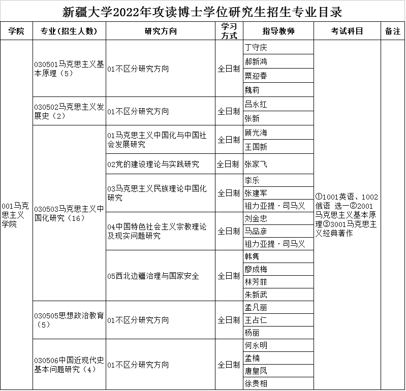 新疆大学2022年博士研究生招生专业目录