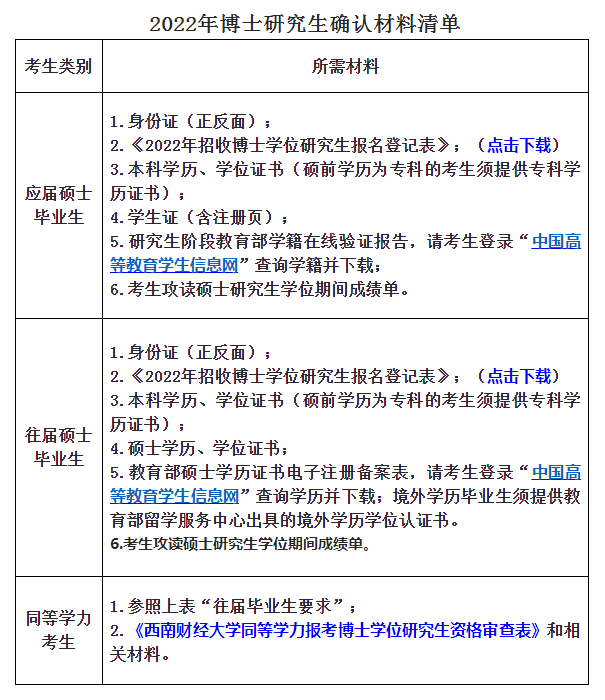 西南财经大学2022年博士研究生招生报名确认通知