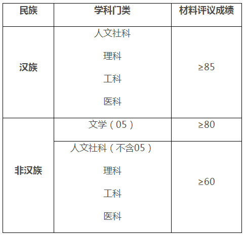 四川大学关于2022年博士研究生少民骨干计划/对口支援计划进入复试的成绩分数线