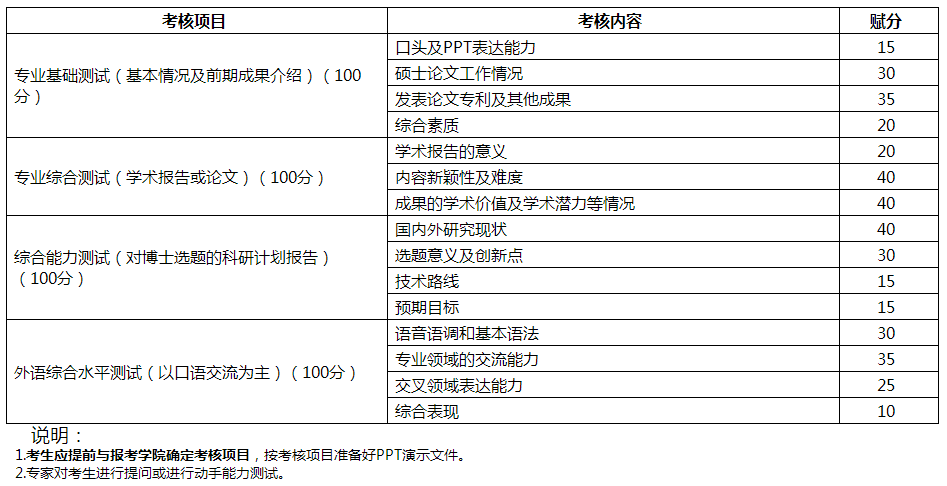 天津大学与海南大学2022年联合培养博士研究生招生简章