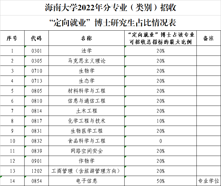 海南大学关于2022年分专业（类别）招收“定向就业”博士研究生比例的公告